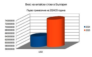 Вноса от Китай 2024 → 2025 първо тремесечие
