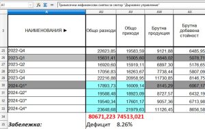 С почти един милиард повече в сравнение с 2023 година