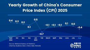 Китайските CPI намаляват с 0,4% през август