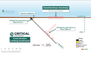 Critical One Acquires KCR Project – Historic Drill Hole Intersected Visible Gold Assaying 64.1 g/t Gold Within 20.4 Metre Interval Grading 3.54 g/t Gold