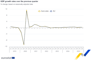 GDP up by 0.3% in both the euro area and the EU